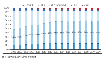 调味品:不确定形势下的确定性2