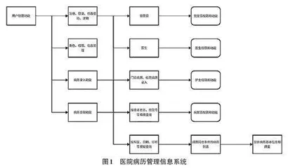 一个医院病历管理信息系统设计与实现