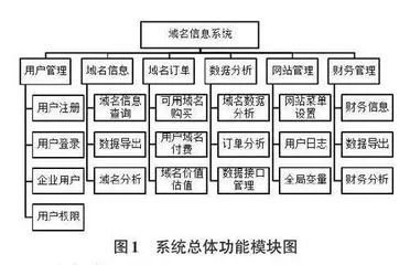 基于SpringBoot 的域名信息系统设计与实现