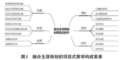 融合生涯规划的高中信息技术项目式教学