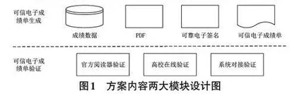 基于教务信息化场景下的高校可信电子成绩单的应用方案研究