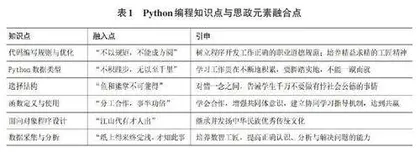 “数字化+课程思政”视域下Python 课程教学改革研究