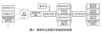 新一代信息技术支持下的教师专业发展分析模型构建研究