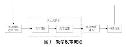 基于OBE 理念的数据结构课程教学改革实践探析