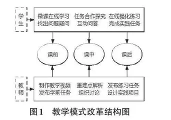 通信工程专业线上线下混合式教学模式研究