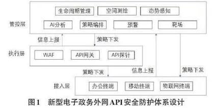 电子政务外网中服务应用API 安全防护体系的设计研究