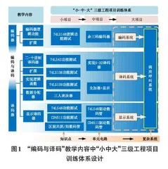 “编码与译码”三级工程项目体系的设计研究