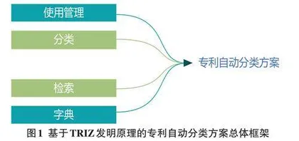 基于TRIZ发明原理的专利自动分类方案设计与实现