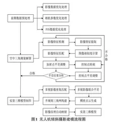 基于无人机数据的精细化模型制作研究