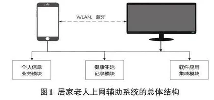 基于鸿蒙OS手机与智慧屏协同的居家老人上网辅助系统的设计与实现