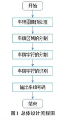 基于MATLAB的车牌识别系统设计与实现