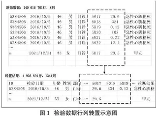 基于检验大数据的心肌梗死预测模型研究