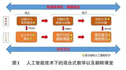 人工智能技术背景下混合式教学以及翻转课堂应用实践探析