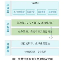 智慧云实验室平台的设计与应用研究