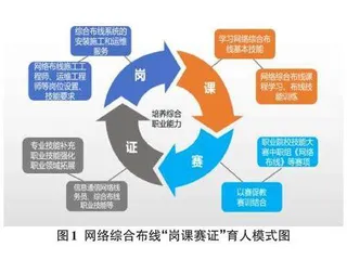 “岗课赛证”综合育人模式下技工院校网络综合布线一体化课程的研究与实践