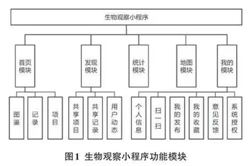 基于ThinkPHP的生物观察小程序设计与实现