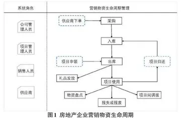 基于ThinkPHP的房地产企业营销物资管理系统的设计与实现
