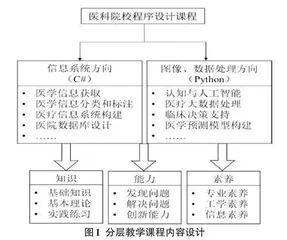 医科院校程序设计课程教学改革实践探究