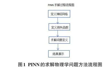 基于物理信息神经网络的波动方程优化求解方法