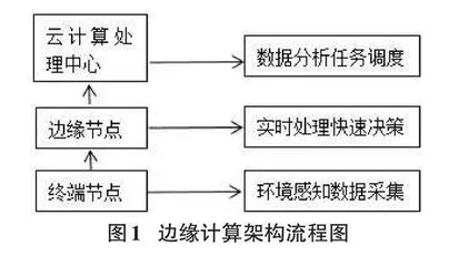 基于边缘计算的数据中心智能运维效率提升研究