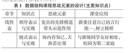 融入课程思政的数据结构教学改革探讨