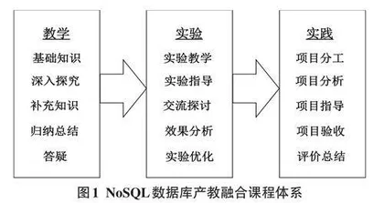 面向产教融合的NoSQL数据库课程教学改革实践探析