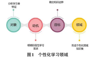 基于知识图谱的个性化学习资源构建研究