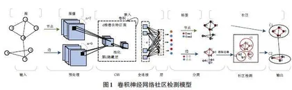 基于卷积网络的社区检测算法研究综述