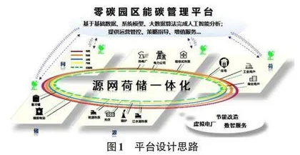 零碳园区能碳管理平台的设计与研究