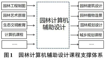 基于乡村振兴的园林计算机辅助课程教学改革探索