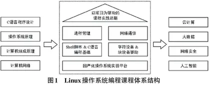 面向信创人才培养的Linux操作系统编程教学改革探索