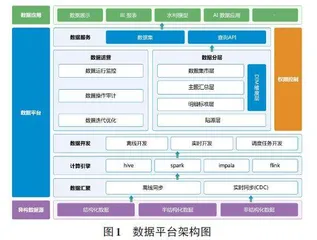 基于数据中台的企业数据采存管用研究