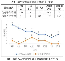 职业院校学生宿舍管理信息平台的设计与应用研究
