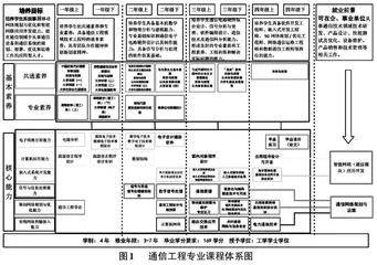 地方应用型高校通信工程专业课程体系建设路径探究
