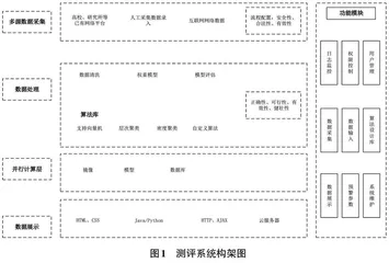 基于数据挖掘的高校教师师德师风测评系统设计探究