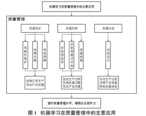 机器学习在质量管理中的应用探析
