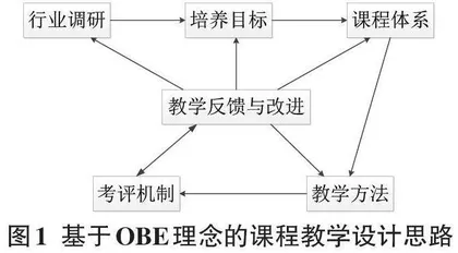 基于OBE理念的Python程序设计课程教学改革研究