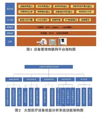 基于物联网技术的大型医疗设备效益分析系统的设计与应用
