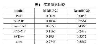 基于协同过滤和机器学习的新闻推荐
