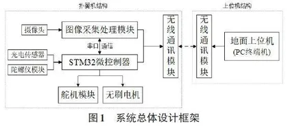 基于深度学习的生态监测扑翼机系统设计