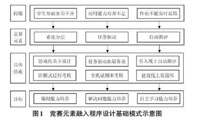 “课赛融合”模式在程序设计基础课程教学中的应用与实践探索