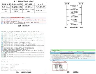  基于Metasploit的漏洞利用分析