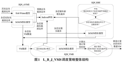 基于虚拟机调度策略的云计算Web应用资源弹性调度研究