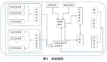 基于OneNET物联网云平台智慧农业灌溉系统设计与实现