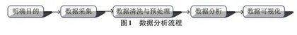 基于ECharts的鲜苹果数据分析与可视化研究