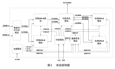 基于VPX架构的双余度采集处理计算机设计