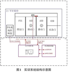 城市轨道交通站台门综合实训系统研究