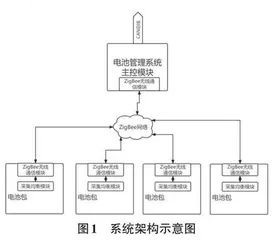 一种基于ZigBee无线网络的电池管理系统的设计