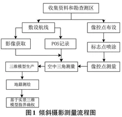 无人机倾斜摄影在农村不动产测量中的应用