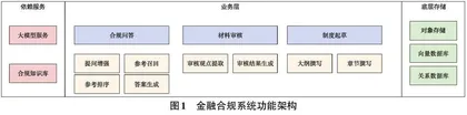 基于大语言模型的金融合规系统设计与实现